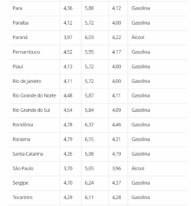 Fonte: Dados apurados pela ANP entre 21/04 e 27/04.