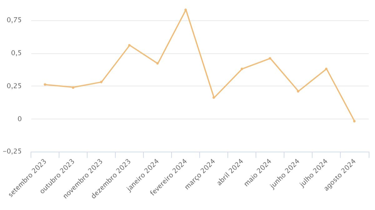 Inflação fica negativa com IPCA de agosto