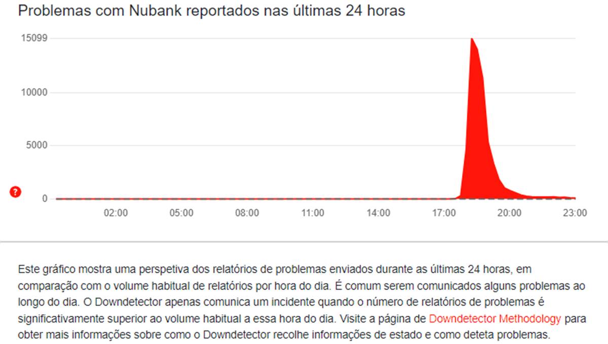 Nubank registrou mais de 15 mil reclamações por volta das 18h16 desta quarta-feira (25/19)