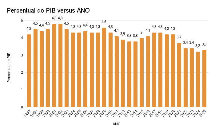 Despesas com servidores do executivo em proporção do PIB