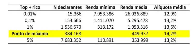 Dados de estudo do Ipea mostram distorção tributária na renda do brasileiro