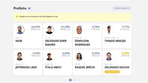 Eleições em Belém do Pará são as primeiras a ter segundo turno definido