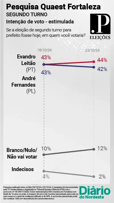 Dados da nova Pesquisa Quaest em Fortaleza na reta final do segundo turno aponta Evandro Leitão com 44% e André Fernandes com 42%