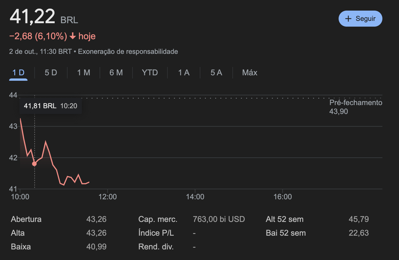 Gráfico mostrando a queda de 6,24% das ações da Tesla, apesar da alta de 6% nas entregas.