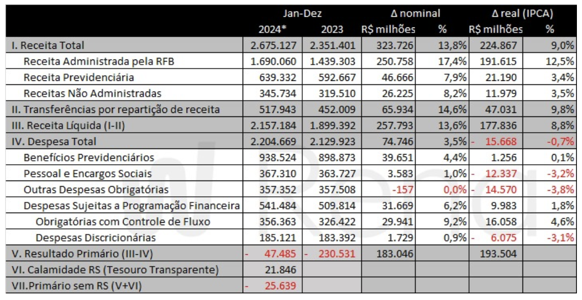 Tabela com dados fiscais de 2024 e 2023 comparando receitas, despesas e resultado primário do governo, destacando variações nominais e reais, incluindo receitas administradas pela Receita Federal, despesas previdenciárias e impacto de calamidades no Rio Grande do Sul.