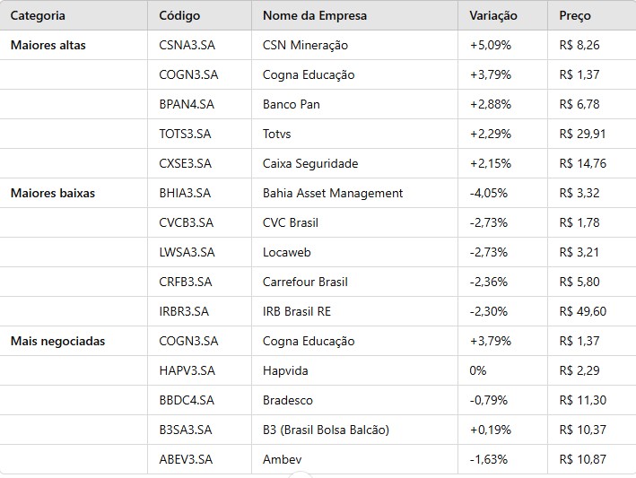 Fechamento das ações do dia 24 de janeiro de 2025