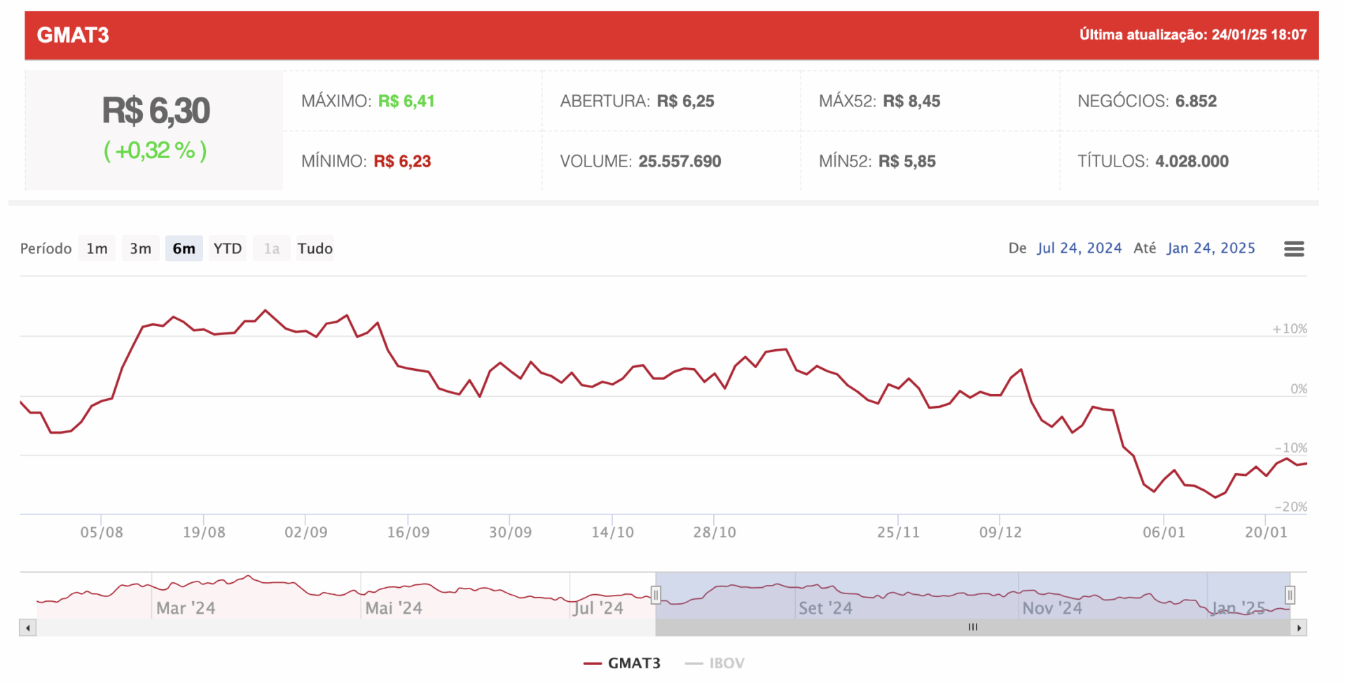 Gráfico mostrando o desempenho das ações do Grupo Mateus (GMAT3) na Bolsa de Valores nos últimos doze meses, incluindo a cotação final de R$ 6,30 em 24 de janeiro de 2025.