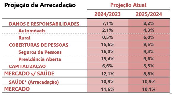 Tabela com projeções de arrecadação do mercado de seguros no Brasil para 2024/2023 e 2025/2024, destacando os segmentos de Danos e Responsabilidades, Automóveis, Rural, Coberturas de Pessoas, Seguros de Pessoas, Previdência Aberta, Capitalização, Mercado sem Saúde e Saúde.