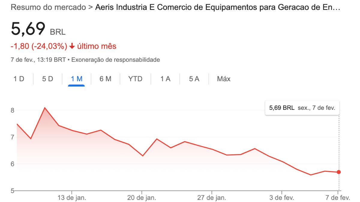 Gráfico mostrando a queda das ações da Aeris Energia (AERI3) no último mês, com uma desvalorização de 24,03%. Em 9 de janeiro, os papéis estavam cotados a R$ 8,09 e, em 7 de fevereiro, às 13h19, registraram R$ 5,69.