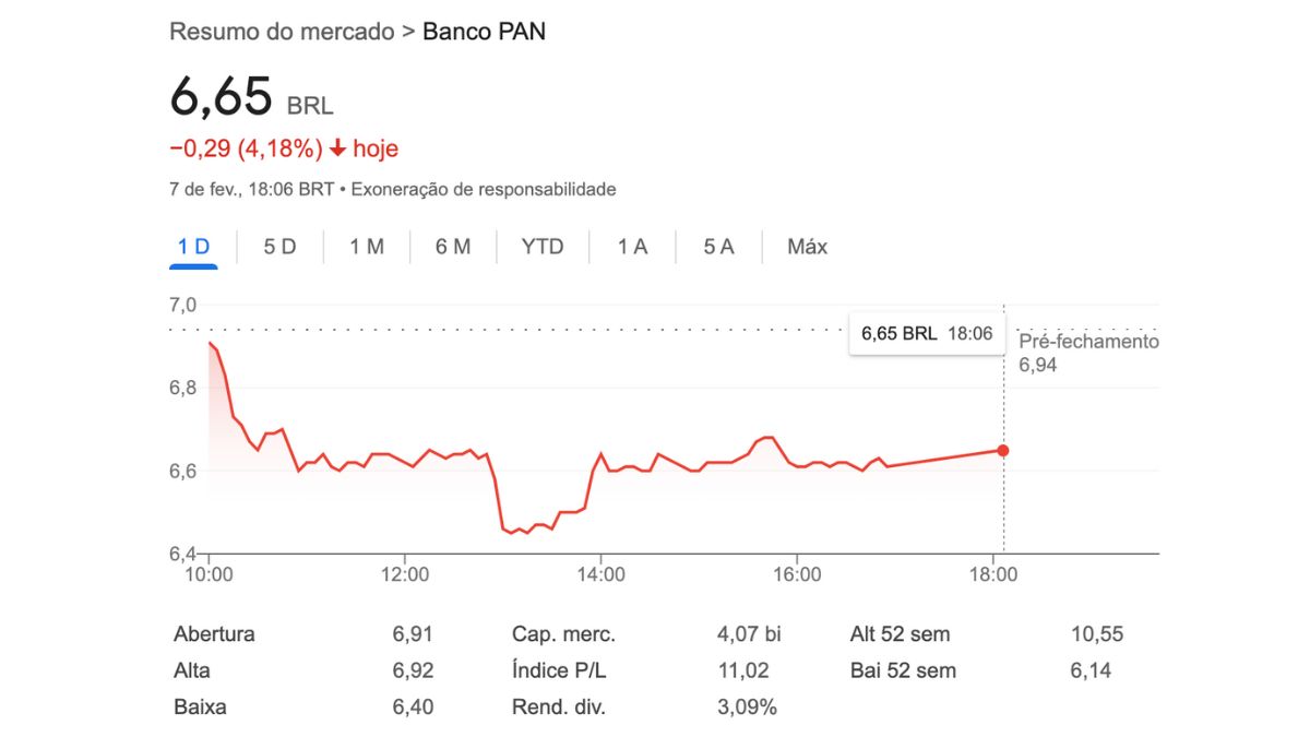 Gráfico do desempenho das ações do Banco Pan no 4T24 em 7 de fevereiro, mostrando queda de 4,18%, cotação final de R$ 6,65, abertura em R$ 6,91 e mínima de R$ 6,40.
