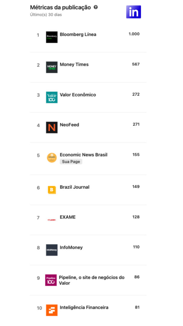 Ranking de métricas de publicação no LinkedIn dos últimos 30 dias, destacando o Economic News Brasil no LinkedIn em 5º lugar, superando grandes portais de negócios e economia.