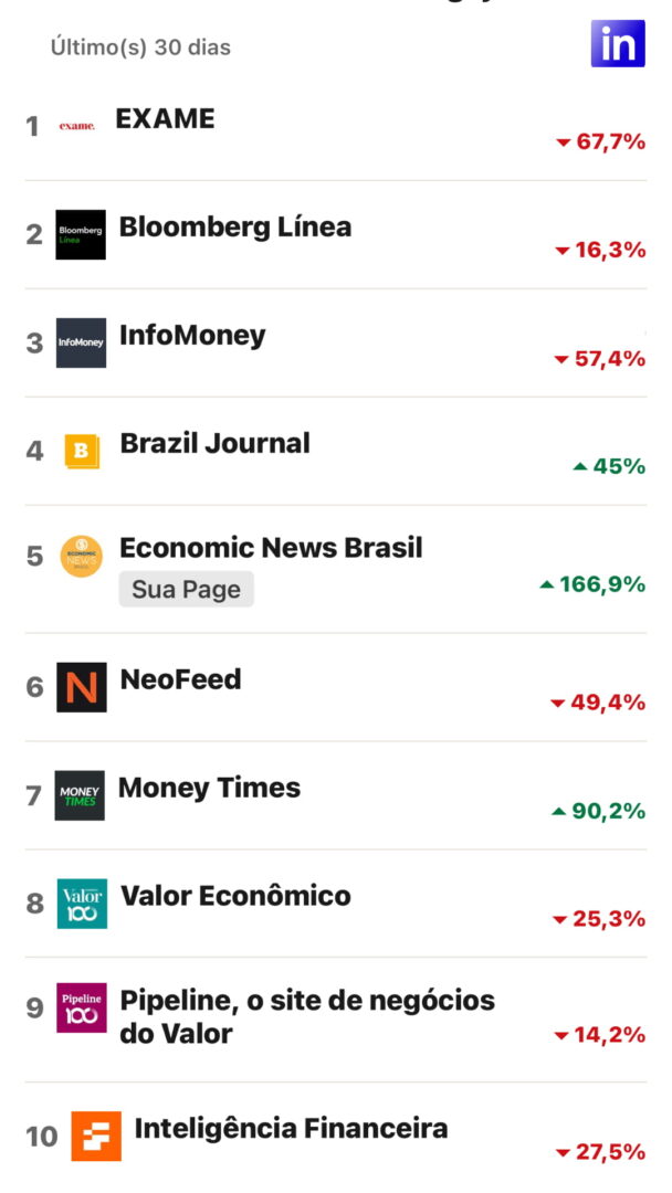 Ranking de engajamento dos principais portais de economia e negócios no LinkedIn nos últimos 30 dias. O Economic News Brasil no LinkedIn se destaca com um crescimento de 166,9%, enquanto veículos como Exame (-67,7%) e InfoMoney (-57,4%) registram quedas expressivas. O Brazil Journal (+45%) e Money Times (+90,2%) também apresentam crescimento positivo.