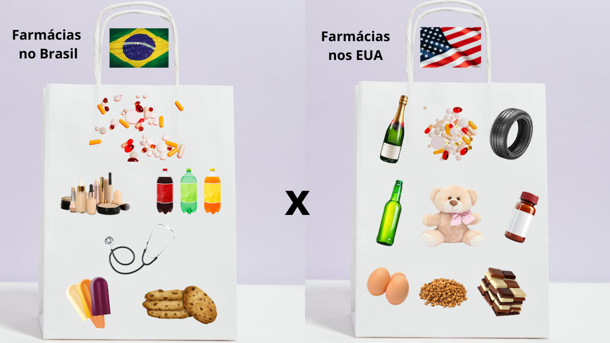 Comparação entre farmácias no Brasil e nos EUA, destacando como a regulação das farmácias no Brasil limita a venda de produtos não farmacêuticos, enquanto nos Estados Unidos é permitido vender itens variados, como pneus, brinquedos e bebidas alcoólicas.