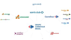 Estrutura do Grupo Carrefour Brasil com suas principais marcas, incluindo Atacadão, Sam’s Club, Carrefour Express, Bairro, Posto e Drogaria.