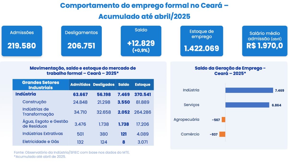 Painel com dados sobre a geração de empregos no Ceará até abril de 2025, com destaque para o setor industrial, que liderou a criação de vagas formais no estado.