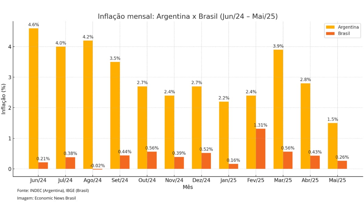 Inflação mensal na Argentina e no Brasil entre junho de 2024 e maio de 2025