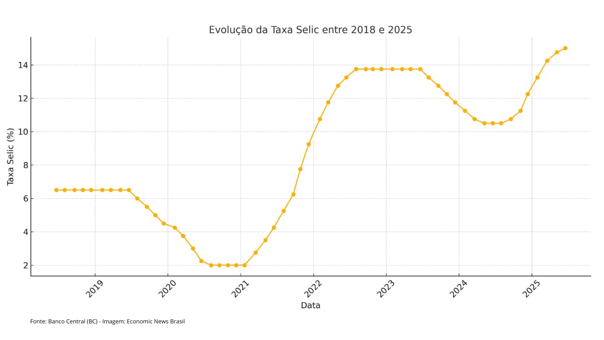 Gráfico com a evolução da taxa Selic até 2025, em que o Copom sinaliza novos aumentos de juros.