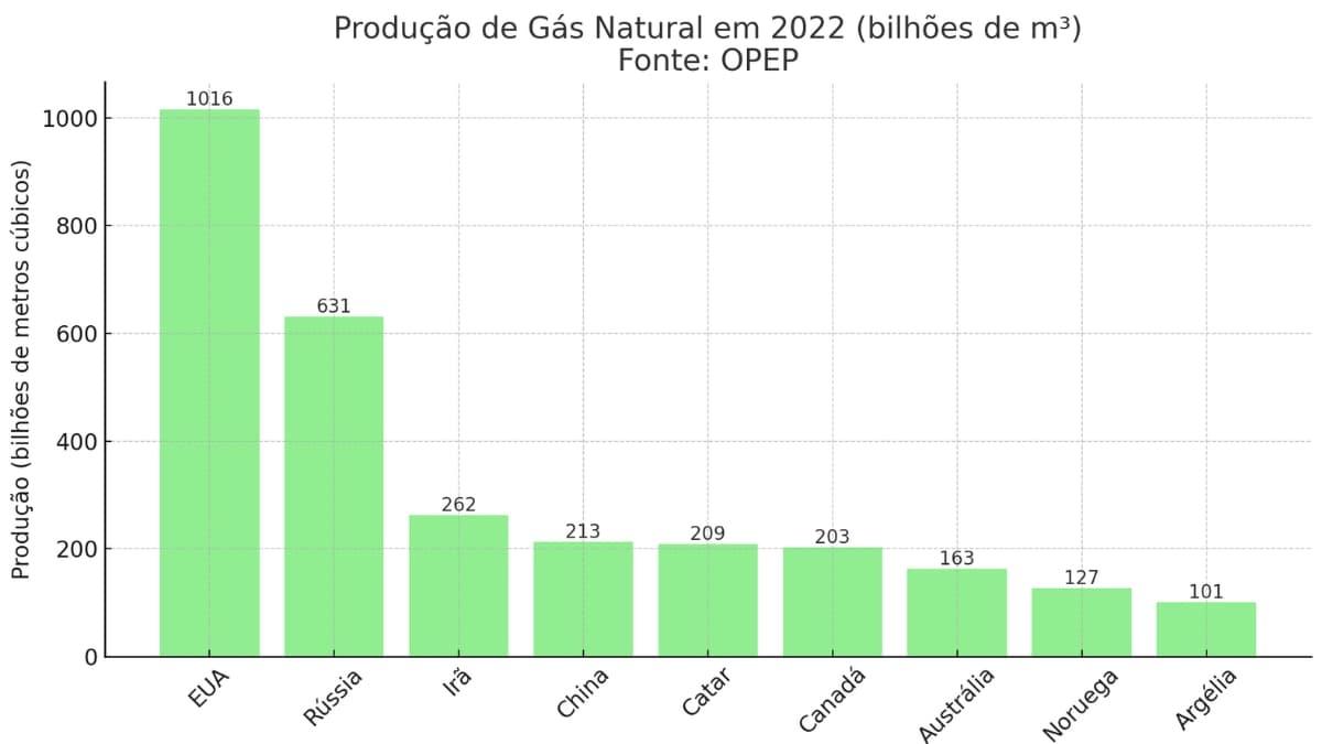 Gráfico da produção mundial de gás com foco nos dados de 2022, segundo a OPEP