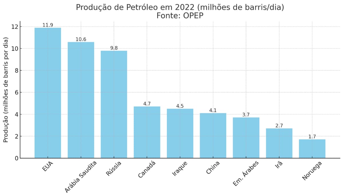 Gráfico da produção mundial de petróleo com foco nos dados de 2022, segundo a OPEP