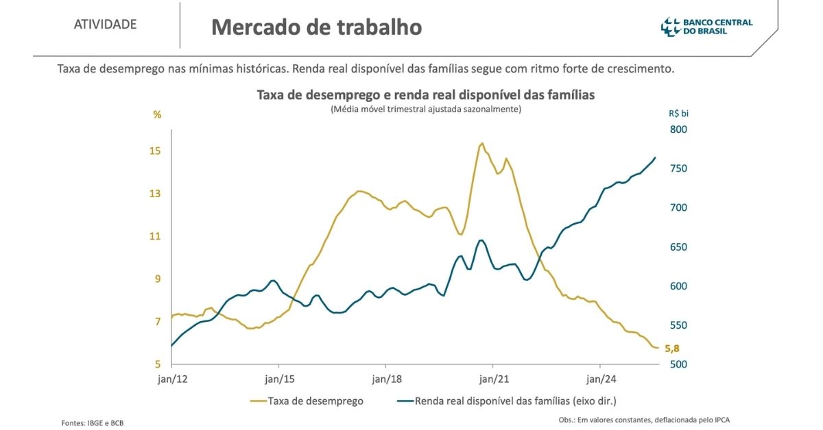 Evolução do mercado de trabalho no Brasil com queda do desemprego e aumento da renda real das famílias