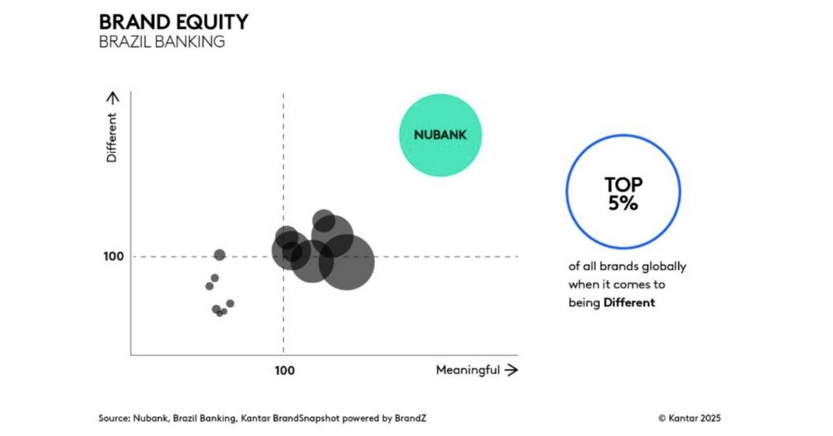 Valor de marca do Nubank em destaque global segundo pesquisa Kantar BrandZ 2025