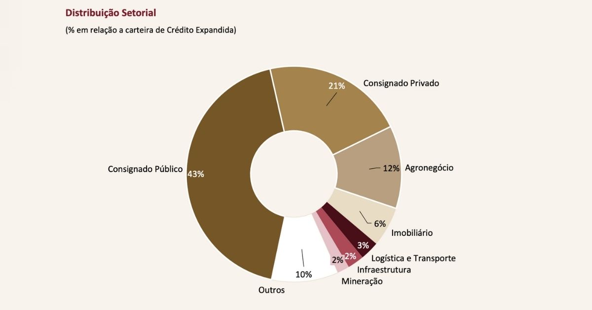 Distribuição setorial dos negócios do Banco Pine no 3T25 mostra carteira de crédito expandida com foco em consignado público, privado e agronegócio.