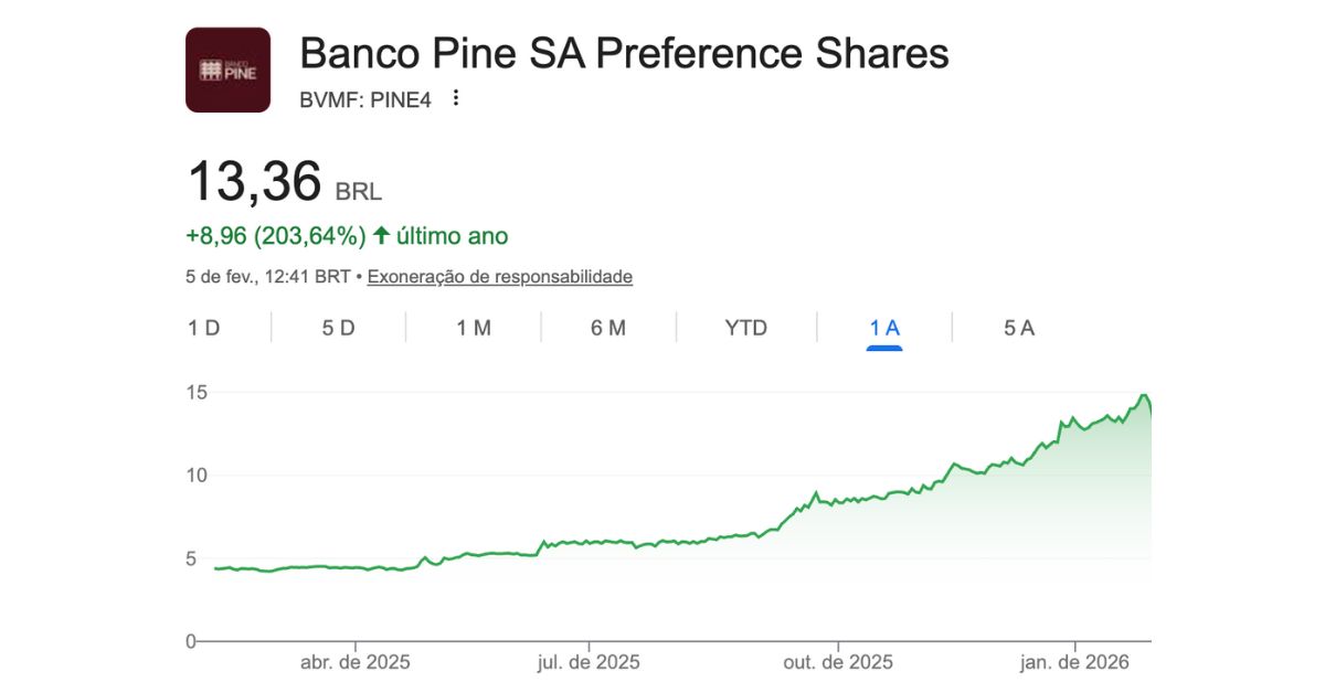 Banco Pine registra alta de mais de 200% nas ações na B3 em 12 meses