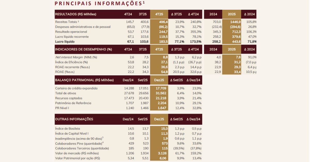 Informações lucro no Banco Pine no 4T25