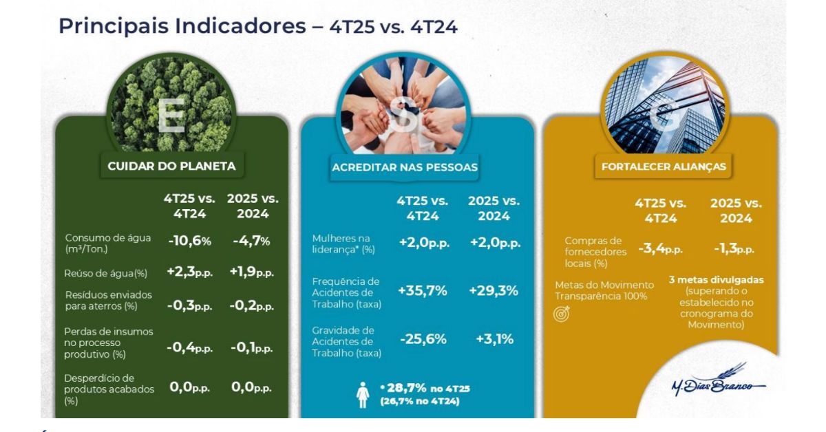 Indicadores ESG da M. Dias Branco no 4T25 e 2025 mostram avanços ambientais, sociais e de governança
