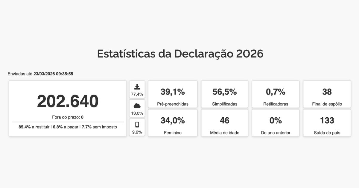 Estatísticas iniciais do Imposto de Renda 2026 mostram mais de 200 mil declarações enviadas e maioria com restituição
