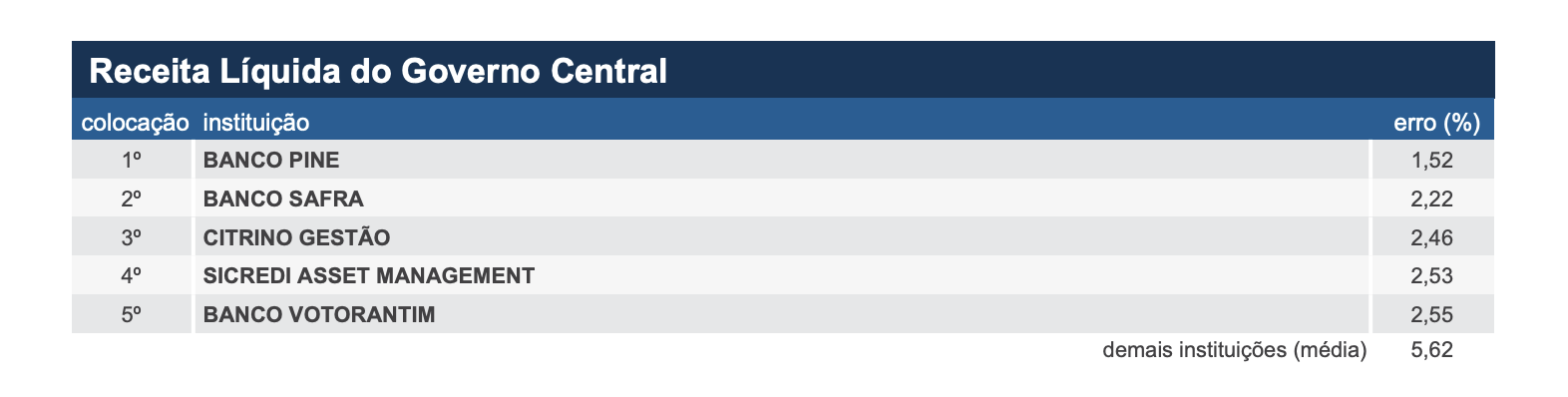Banco Pine em primeiro lugar no Prisma Fiscal em estimativa de Receita Líquida do Governo Central.